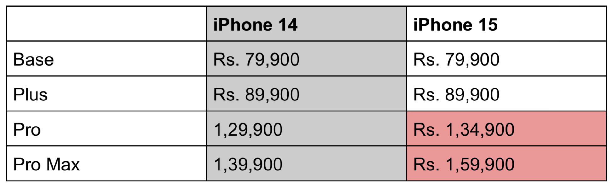 Table comparison iPhone price in 2022 and 2023