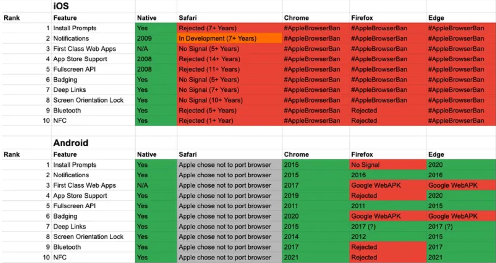 Feature gap between Safari and rival browsers.