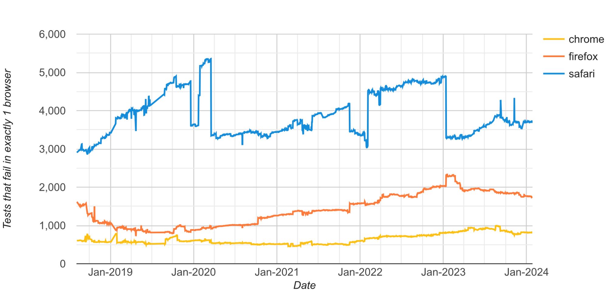 Safari bug reports vs other rival browsers. 